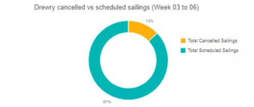 注意 未來4周主干航線73個航次被取消,2022年長約運價進(jìn)一步提高