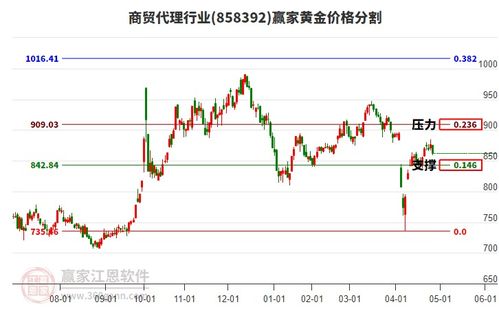 周一商貿(mào)代理行業(yè)早盤低開0.16 收盤跌幅達1.61 ,江恩周天時間循環(huán)線顯示近期時間窗5月21日