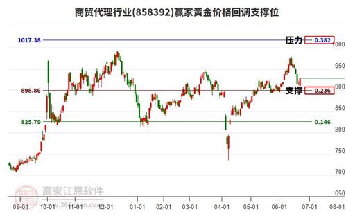 6月23日商貿代理行業6月23日主力資金凈流出2651.28萬元,短期回調到達黃金價格回調支撐位工具898.86點支撐位